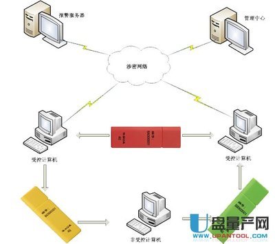 如何加強U盤安全性？從加密到物理管理全攻略